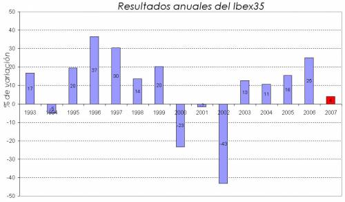 Resultados anuales IBEX35 Resultados anuales IBEX35